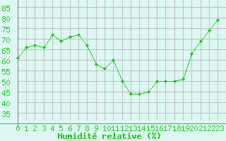 Courbe de l'humidit relative pour Seillans (83)