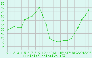 Courbe de l'humidit relative pour Ruffiac (47)
