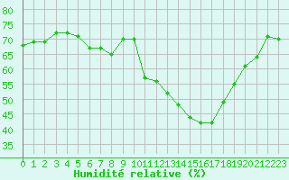 Courbe de l'humidit relative pour Mouilleron-le-Captif (85)