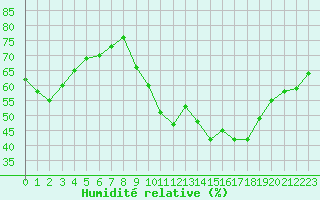 Courbe de l'humidit relative pour Pomrols (34)