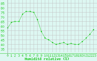 Courbe de l'humidit relative pour Angoulme - Brie Champniers (16)