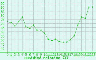 Courbe de l'humidit relative pour Recoubeau (26)