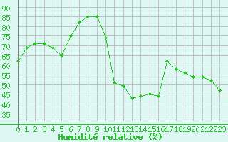 Courbe de l'humidit relative pour Montpellier (34)