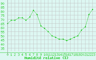 Courbe de l'humidit relative pour Nantes (44)