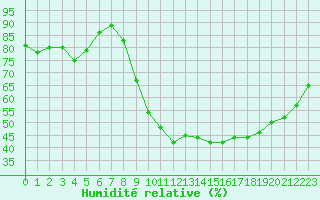 Courbe de l'humidit relative pour Chteauroux (36)