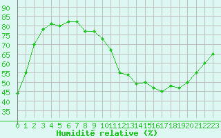 Courbe de l'humidit relative pour Dolembreux (Be)