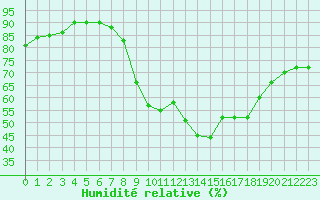 Courbe de l'humidit relative pour Sallles d'Aude (11)