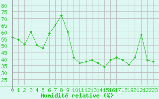 Courbe de l'humidit relative pour Frontenac (33)