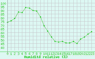 Courbe de l'humidit relative pour Bordeaux (33)