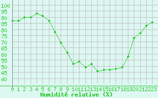Courbe de l'humidit relative pour Saint-Philbert-de-Grand-Lieu (44)