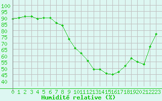 Courbe de l'humidit relative pour Nantes (44)