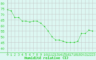 Courbe de l'humidit relative pour Saint-Dizier (52)