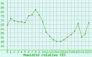 Courbe de l'humidit relative pour Salon-de-Provence (13)