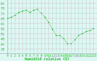 Courbe de l'humidit relative pour Plussin (42)