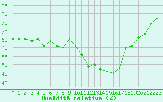 Courbe de l'humidit relative pour Malbosc (07)