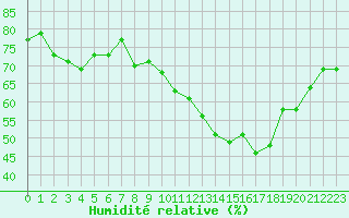 Courbe de l'humidit relative pour Crest (26)