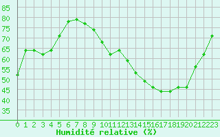 Courbe de l'humidit relative pour Troyes (10)