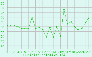 Courbe de l'humidit relative pour Cap Bar (66)