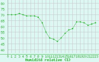 Courbe de l'humidit relative pour Nice (06)