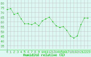 Courbe de l'humidit relative pour Selonnet - Chabanon (04)