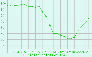 Courbe de l'humidit relative pour Sallles d'Aude (11)