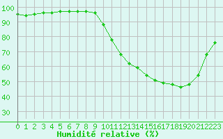 Courbe de l'humidit relative pour Bridel (Lu)