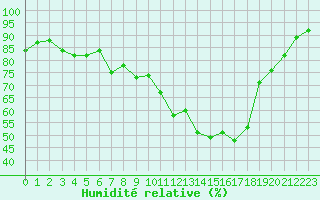 Courbe de l'humidit relative pour Chlons-en-Champagne (51)