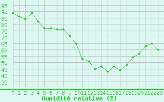 Courbe de l'humidit relative pour Saint-Yrieix-le-Djalat (19)