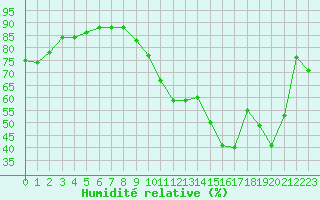 Courbe de l'humidit relative pour Ciudad Real (Esp)