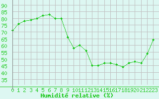 Courbe de l'humidit relative pour Gap-Sud (05)