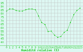 Courbe de l'humidit relative pour Sainte-Genevive-des-Bois (91)