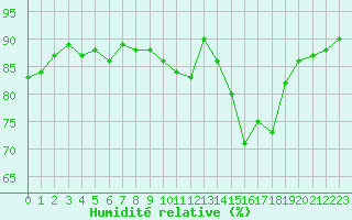 Courbe de l'humidit relative pour Verneuil (78)