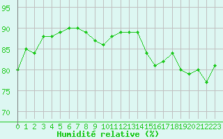 Courbe de l'humidit relative pour Montlimar (26)