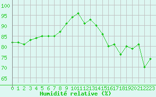 Courbe de l'humidit relative pour Le Luc (83)