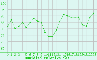 Courbe de l'humidit relative pour Sermange-Erzange (57)