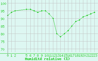 Courbe de l'humidit relative pour Saint-Philbert-sur-Risle (27)