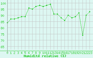 Courbe de l'humidit relative pour Eygliers (05)