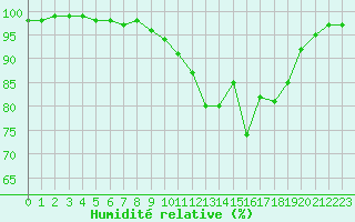 Courbe de l'humidit relative pour Vannes-Sn (56)