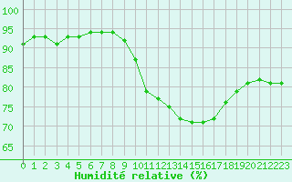Courbe de l'humidit relative pour Bagnres-de-Luchon (31)