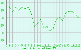 Courbe de l'humidit relative pour Cavalaire-sur-Mer (83)