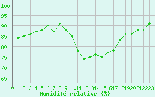 Courbe de l'humidit relative pour Agde (34)