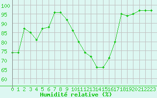 Courbe de l'humidit relative pour Rodez (12)