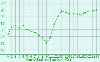 Courbe de l'humidit relative pour Lyon - Saint-Exupry (69)