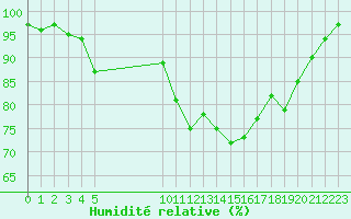 Courbe de l'humidit relative pour Bures-sur-Yvette (91)