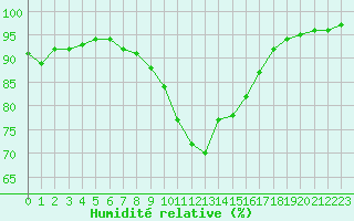 Courbe de l'humidit relative pour Pau (64)