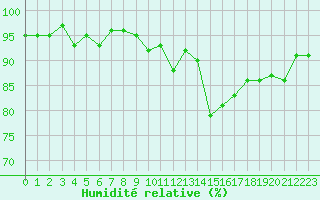 Courbe de l'humidit relative pour Bulson (08)