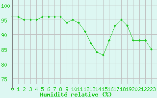 Courbe de l'humidit relative pour Breuillet (17)