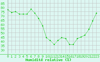 Courbe de l'humidit relative pour Hyres (83)