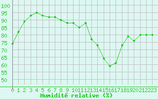 Courbe de l'humidit relative pour Engins (38)