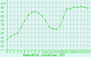 Courbe de l'humidit relative pour Ciudad Real (Esp)